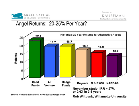 angel investing returns
