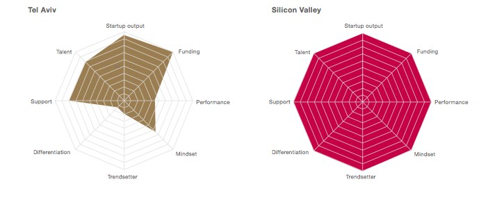 Want to identify successful startup founders? Check Linkedin.