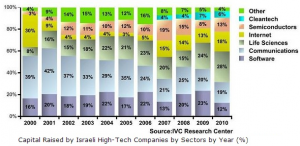 venture capital investment in israel