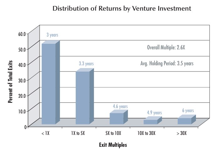 data on angel investing returns
