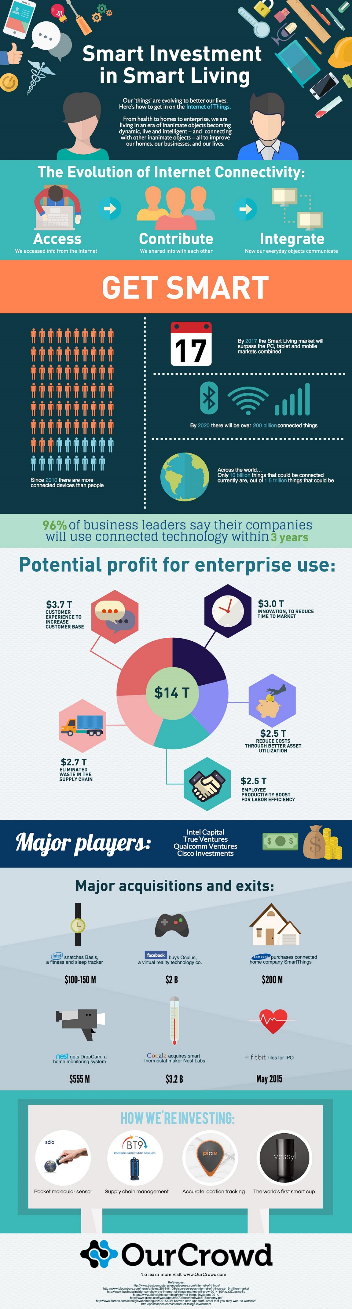 Bigger? Better? Try 'Smarter': Investing in the Internet of Things ...