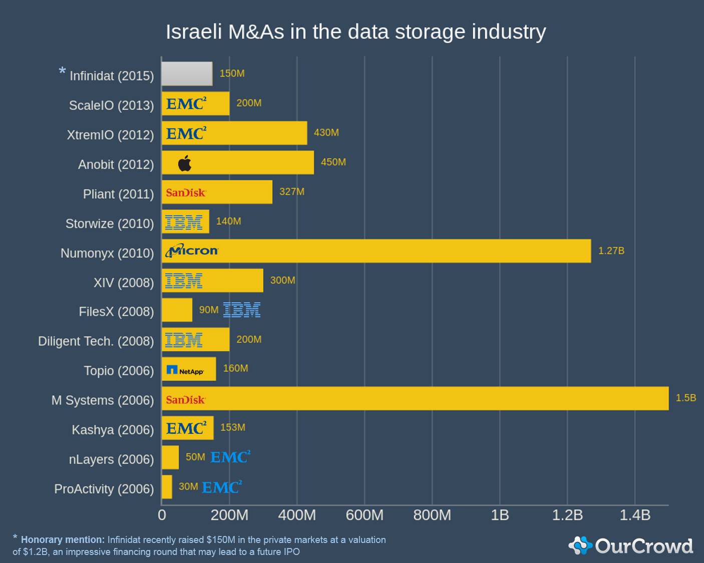 Data Storage Chart