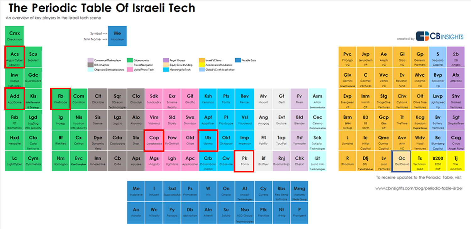 periodic table of israeli tech - OC companies