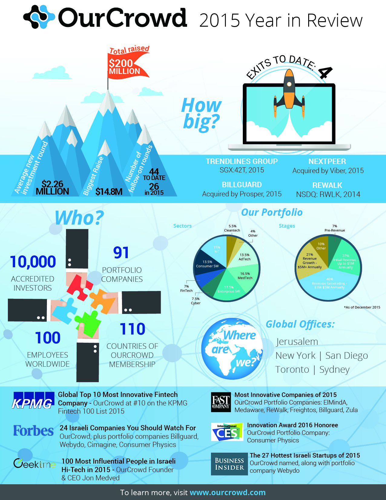 The Democratization of Investing: OurCrowd’s 2015 Year In Review ...