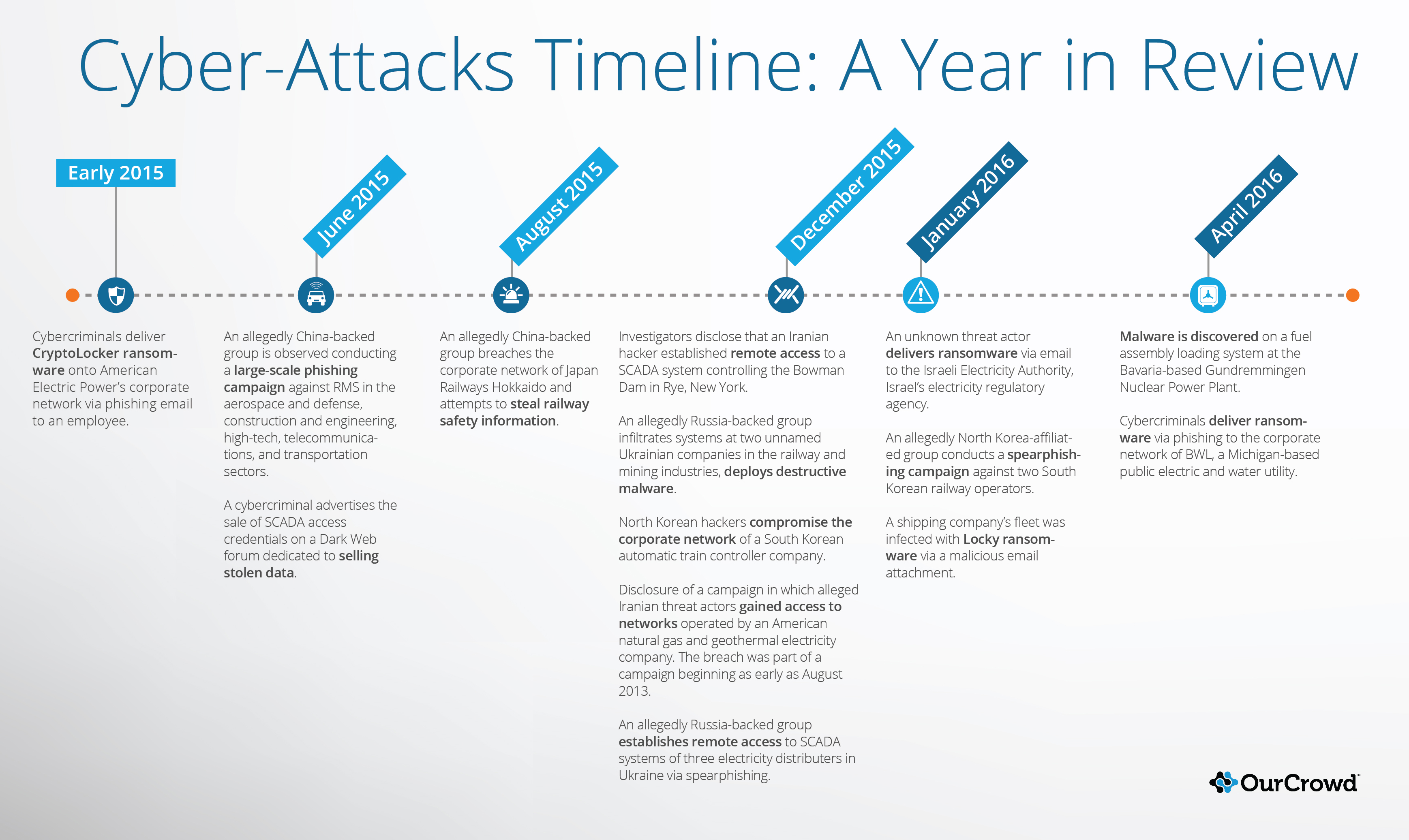 Recent Cybercrime Events