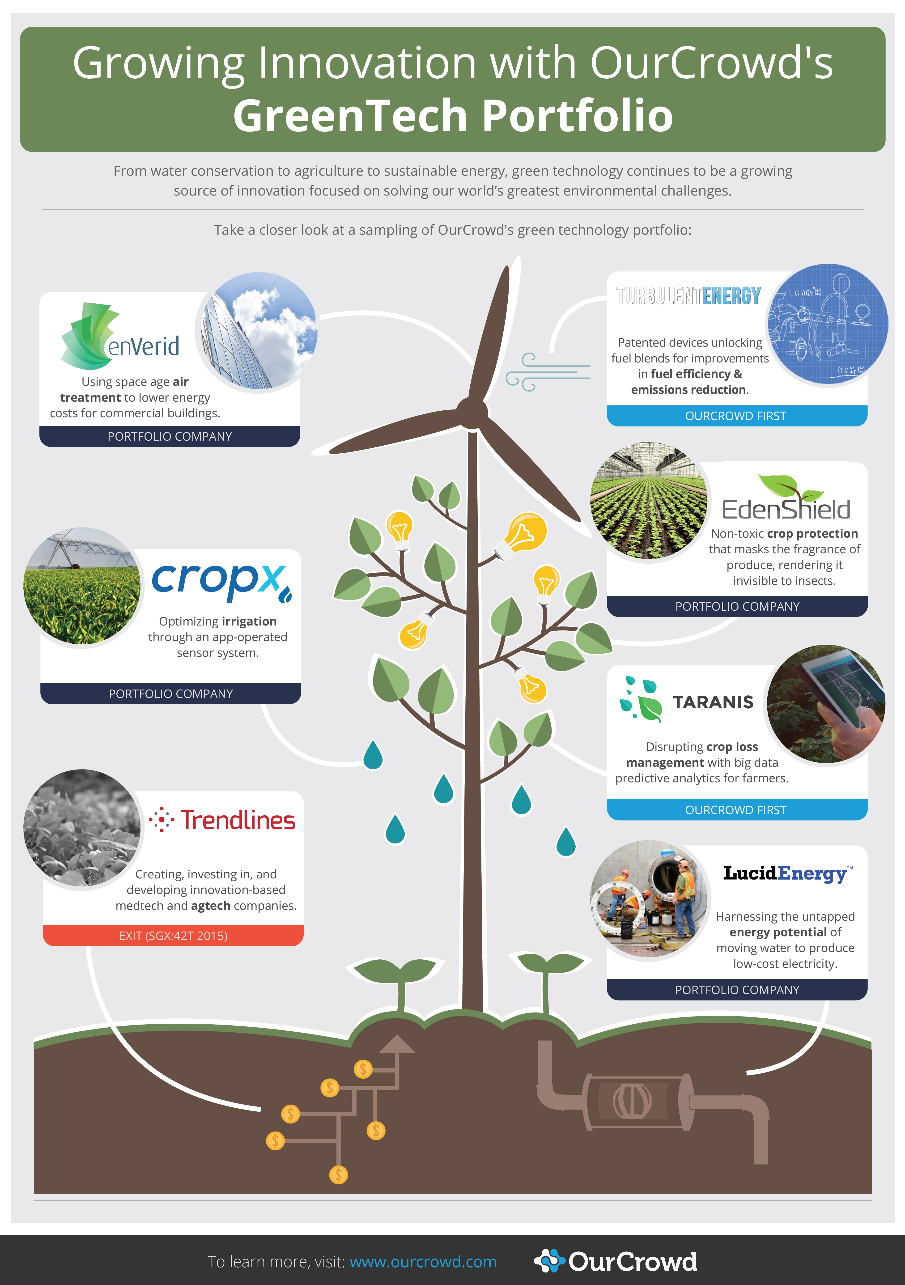 Growing Innovation with OurCrowd's GreenTech Portfolio [Infographic ...